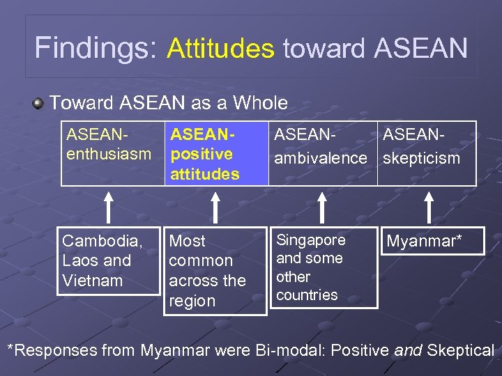 Findings: Attitudes toward ASEAN Toward ASEAN as a Whole ASEANenthusiasm ASEANpositive attitudes ASEANambivalence skepticism