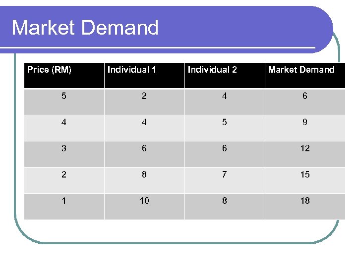 Market Demand Price (RM) Individual 1 Individual 2 Market Demand 5 2 4 6