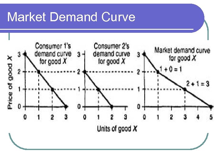 Market Demand Curve 