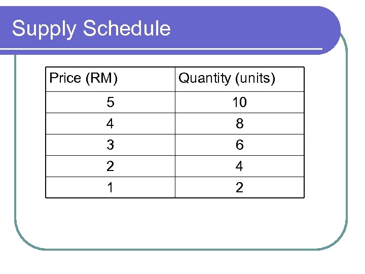 Supply Schedule Price (RM) Quantity (units) 5 4 10 8 3 2 1 6