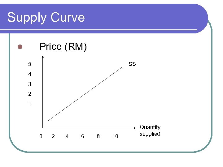 Supply Curve Price (RM) l 5 SS 4 3 2 1 0 2 4