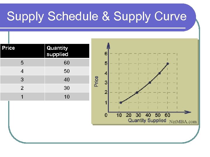 Supply Schedule & Supply Curve Price Quantity supplied 5 60 4 50 3 40