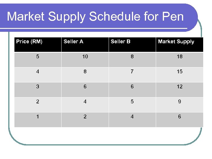 Market Supply Schedule for Pen Price (RM) Seller A Seller B Market Supply 5