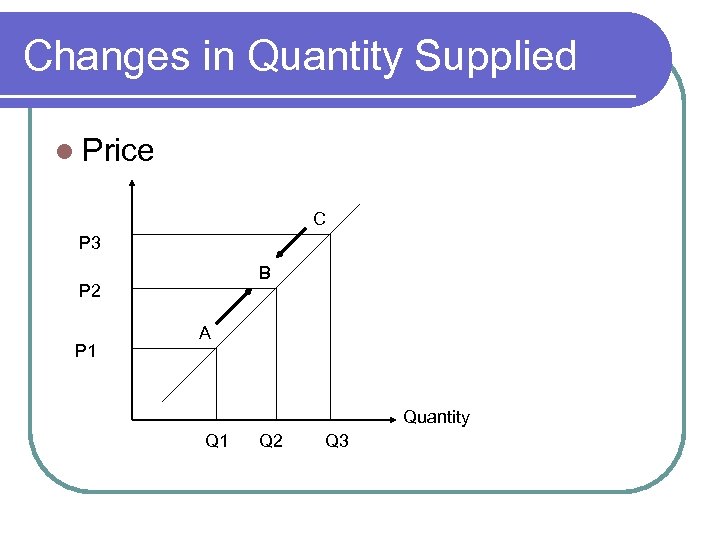 Changes in Quantity Supplied l Price C P 3 B P 2 P 1