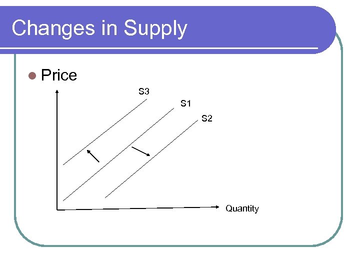 Changes in Supply l Price S 3 S 1 S 2 Quantity 