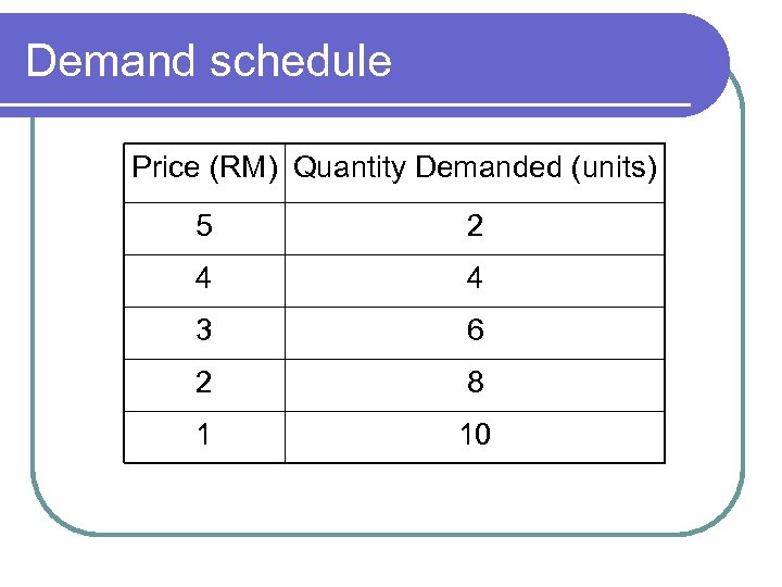 Demand schedule Price (RM) Quantity Demanded (units) 5 2 4 4 3 6 2