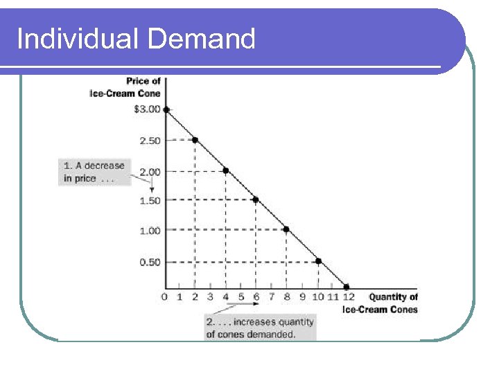 Individual Demand 