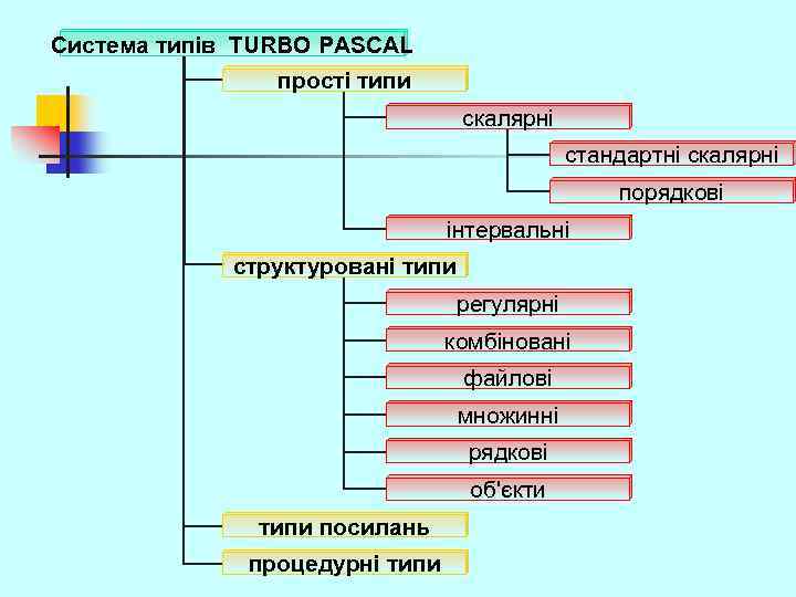 Система типів TURBO PASCAL прості типи скалярні стандартні скалярні порядкові інтервальні структуровані типи регулярні