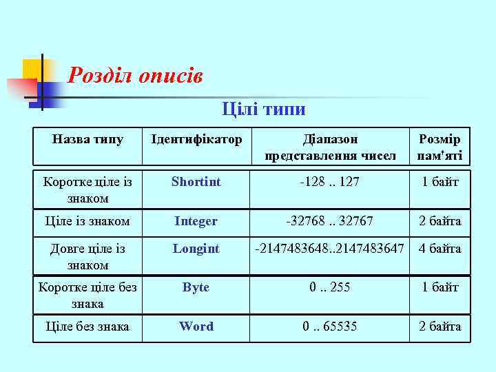 Розділ описів Цілі типи Назва типу Ідентифікатор Діапазон представлення чисел Розмір пам'яті Коротке ціле