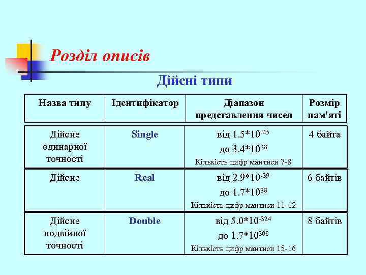 Розділ описів Дійсні типи Назва типу Ідентифікатор Діапазон представлення чисел Розмір пам'яті Дійсне одинарної