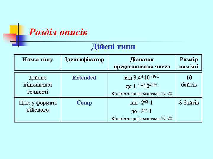 Розділ описів Дійсні типи Назва типу Ідентифікатор Діапазон представлення чисел Розмір пам'яті Дійсне підвищеної