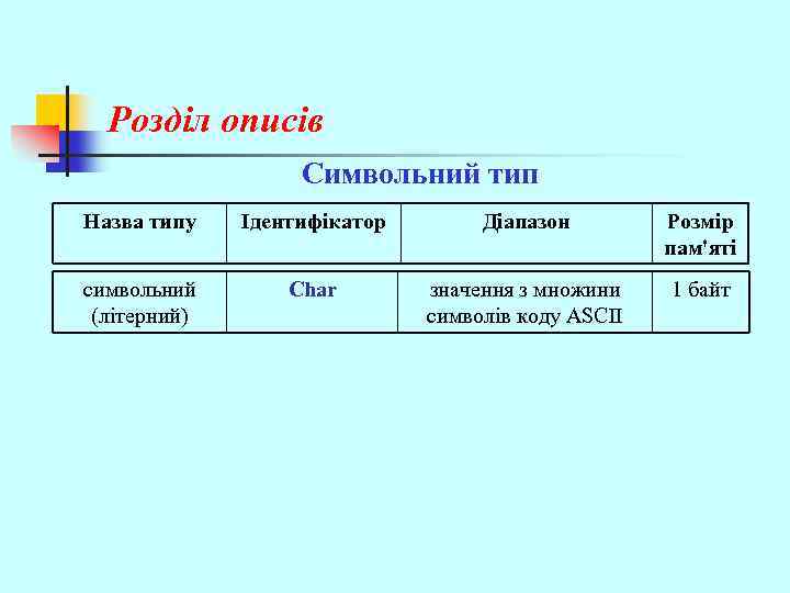 Розділ описів Символьний тип Назва типу Ідентифікатор Діапазон Розмір пам'яті символьний (літерний) Char значення