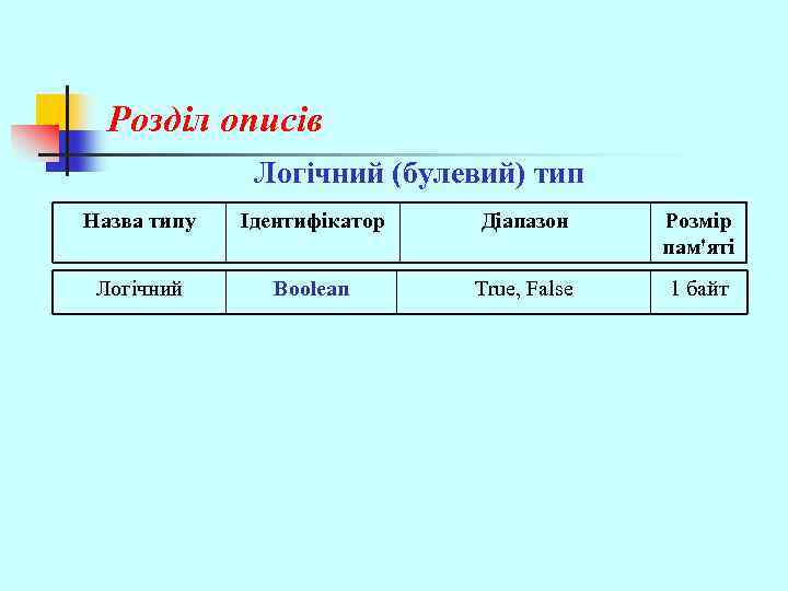 Розділ описів Логічний (булевий) тип Назва типу Ідентифікатор Діапазон Розмір пам'яті Логічний Boolean True,