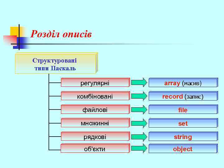 Розділ описів Структуровані типи Паскаль регулярні array (масив) комбіновані record (запис) файлові file множинні