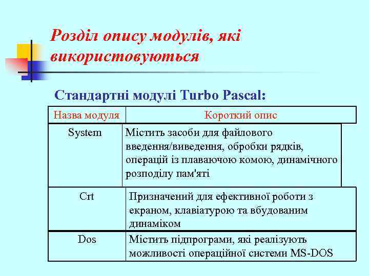 Розділ опису модулів, які використовуються Стандартні модулі Turbo Pascal: Назва модуля Короткий опис System