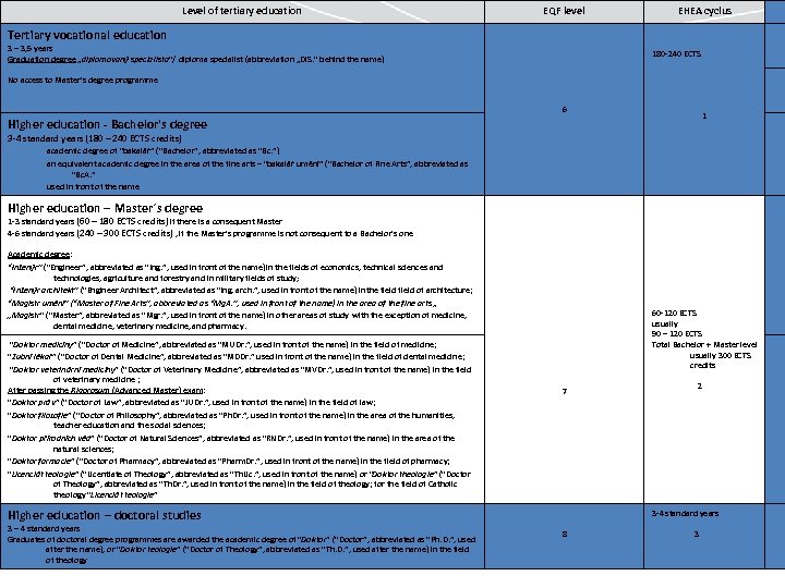 Level of tertiary education EQF level EHEA cyclus Tertiary vocational education 3 – 3,