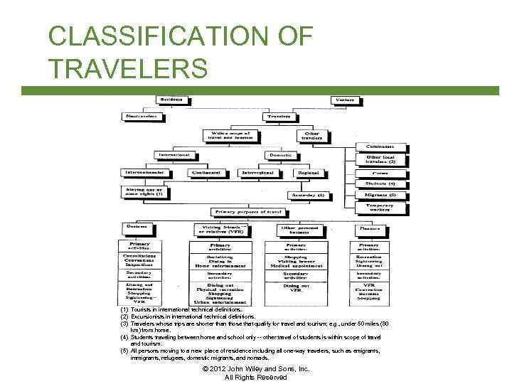 CLASSIFICATION OF TRAVELERS (1) Tourists in international technical definitions. (2) Excursionists in international technical