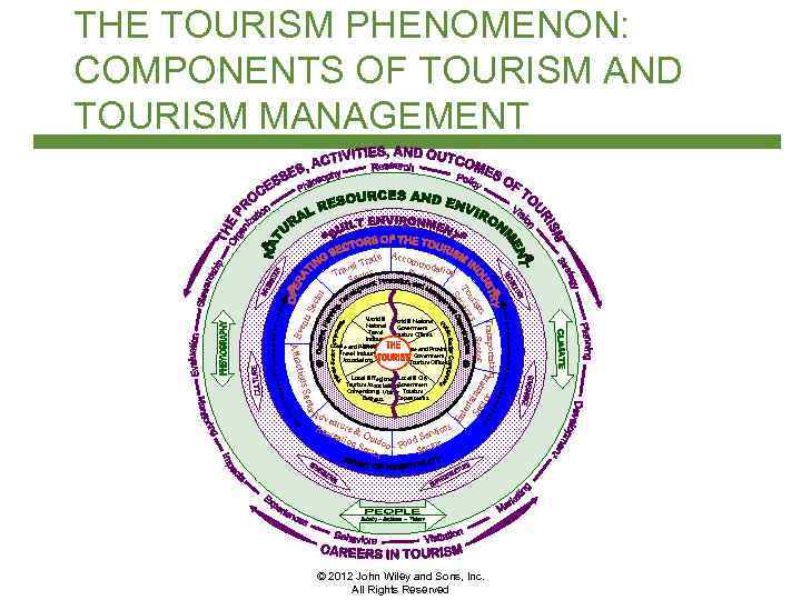 tourism theories definition