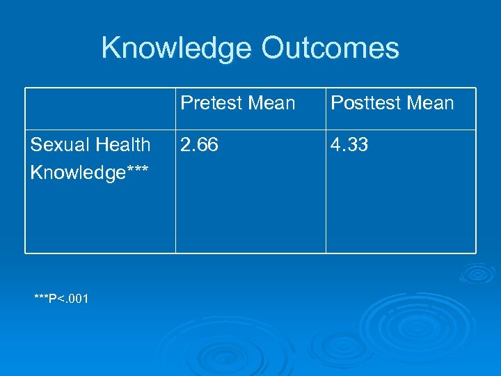 Knowledge Outcomes Pretest Mean Sexual Health Knowledge*** ***P<. 001 Posttest Mean 2. 66 4.