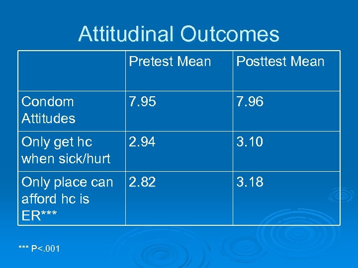 Attitudinal Outcomes Pretest Mean Posttest Mean Condom Attitudes 7. 95 7. 96 Only get