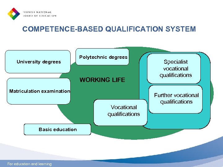 COMPETENCE-BASED QUALIFICATION SYSTEM University degrees Polytechnic degrees WORKING LIFE Matriculation examination Vocational qualifications Basic