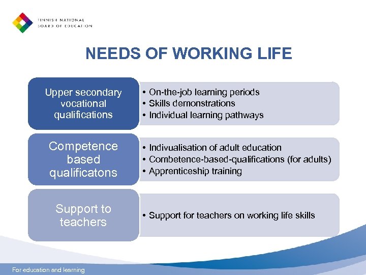 NEEDS OF WORKING LIFE Upper secondary vocational qualifications Competence based qualificatons Support to teachers