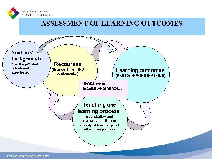 ASSESSMENT OF LEARNING OUTCOMES Students’s background: age, sex, previous schools and experiences Recourses (finance,