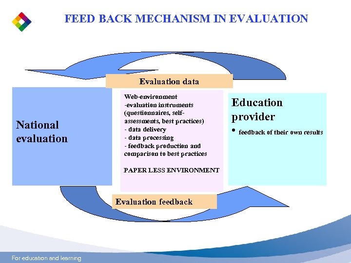 FEED BACK MECHANISM IN EVALUATION Evaluation data National evaluation Web-environment -evaluation instruments (questionnaires, selfassessments,