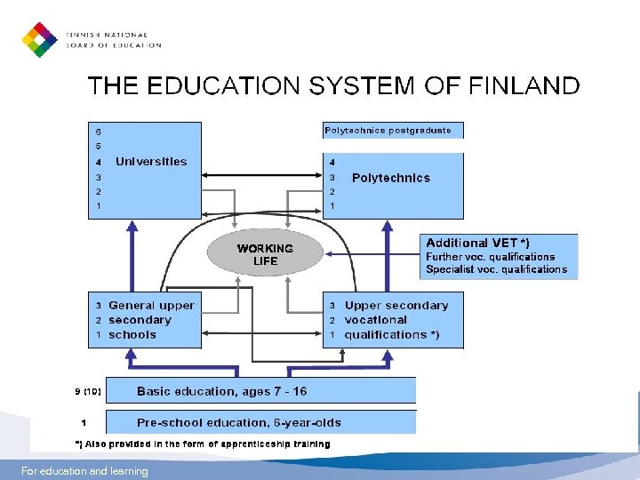 For education and learning 