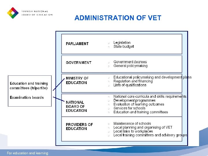 ADMINISTRATION OF VET For education and learning 