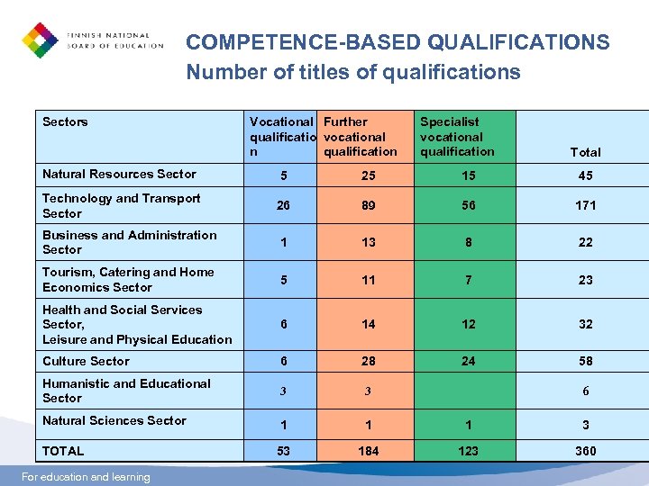 COMPETENCE-BASED QUALIFICATIONS Number of titles of qualifications Sectors Vocational Further qualificatio vocational n qualification