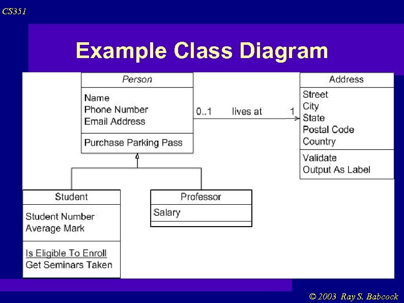 CS 351 Example Class Diagram © 2003 Ray S. Babcock 