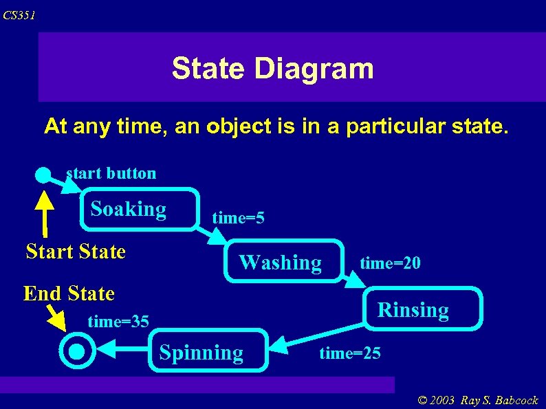 CS 351 State Diagram At any time, an object is in a particular state.