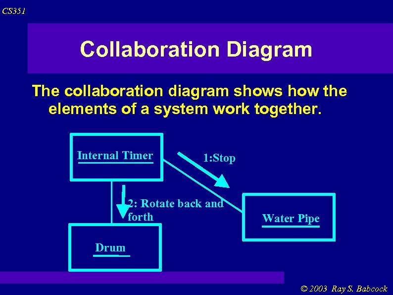 CS 351 Collaboration Diagram The collaboration diagram shows how the elements of a system