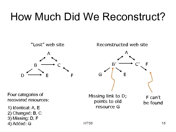 How Much Did We Reconstruct? “Lost” web site Reconstructed web site A A B