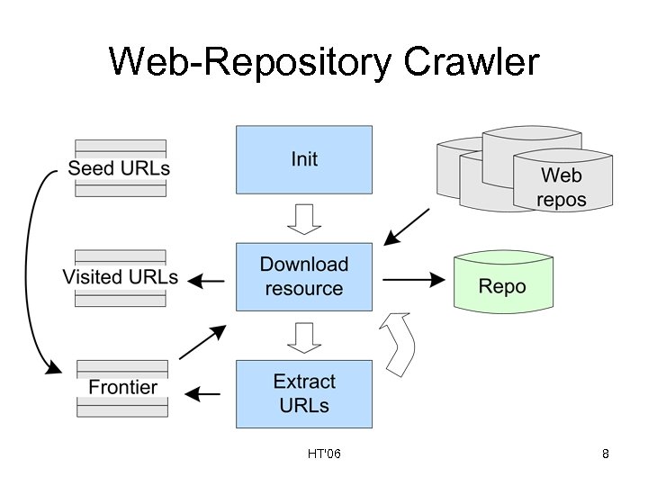 Web-Repository Crawler HT'06 8 