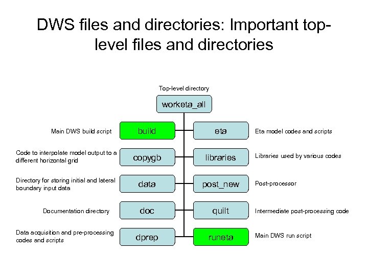 DWS files and directories: Important toplevel files and directories Top-level directory worketa_all build eta