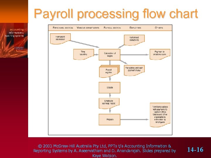 Payroll processing flow chart © 2003 Mc. Graw-Hill Australia Pty Ltd, PPTs t/a Accounting