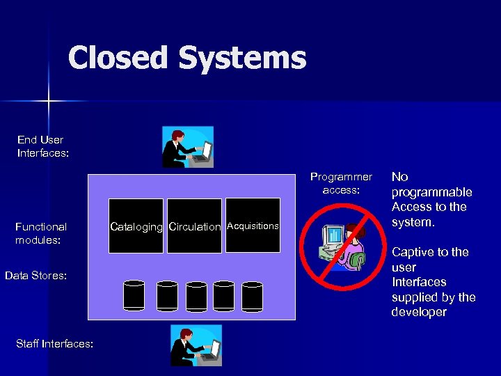 Closed Systems End User Interfaces: Programmer access: Functional modules: Data Stores: Staff Interfaces: Cataloging