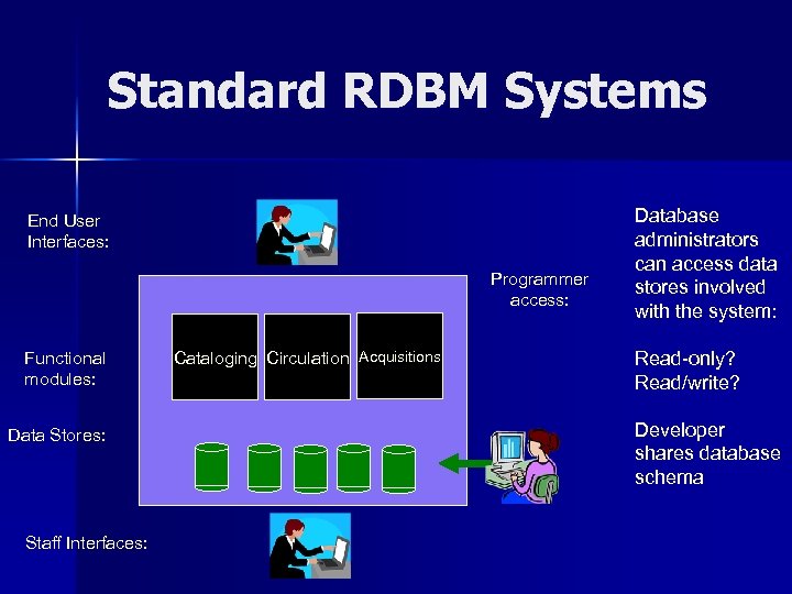 Standard RDBM Systems End User Interfaces: Programmer access: Functional modules: Data Stores: Staff Interfaces: