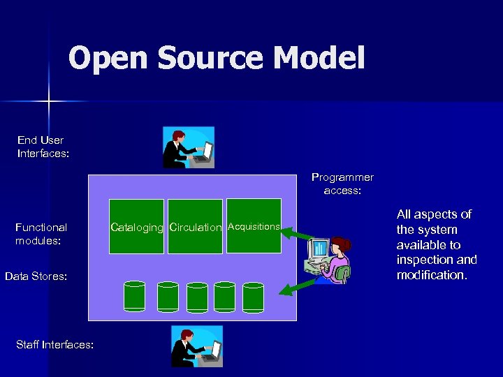 Open Source Model End User Interfaces: Programmer access: Functional modules: Data Stores: Staff Interfaces: