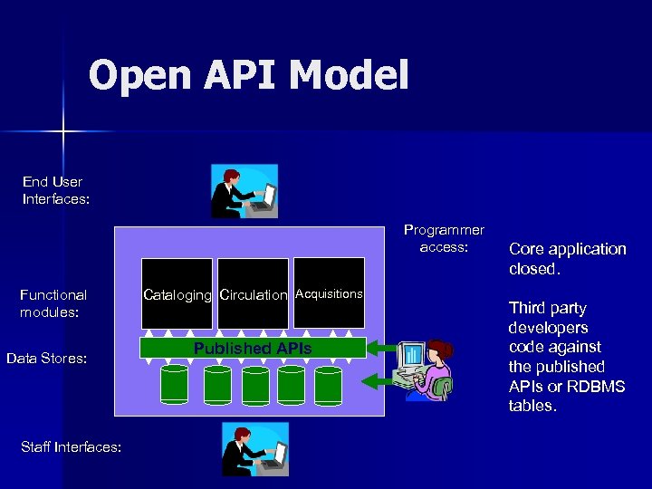 Open API Model End User Interfaces: Programmer access: Functional modules: Data Stores: Staff Interfaces: