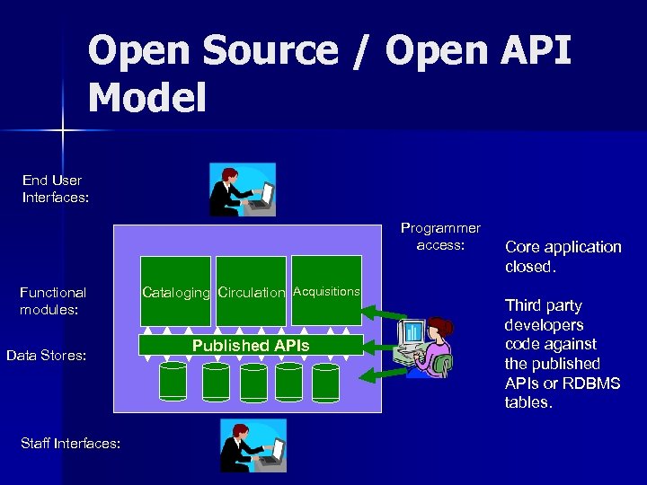 Open Source / Open API Model End User Interfaces: Programmer access: Functional modules: Data