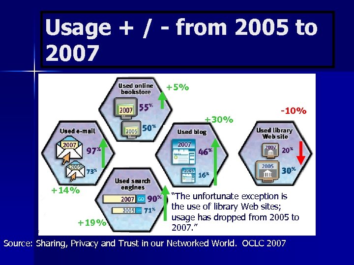 Usage + / - from 2005 to 2007 +5% +30% +14% +19% -10% “The