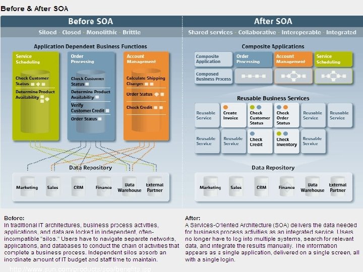 Service Oriented Architecture http: //www. sun. com/products/soa/benefits. jsp 