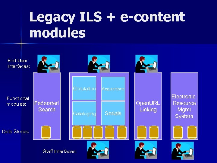 Legacy ILS + e-content modules End User Interfaces: Circulation Functional modules: Federated Search Cataloging