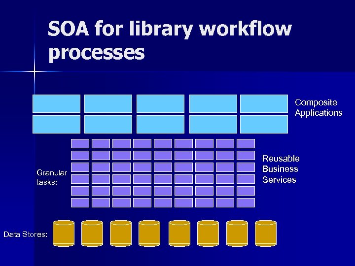 SOA for library workflow processes Composite Applications Granular tasks: Data Stores: Reusable Business Services