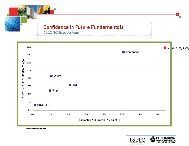 4 Confidence in Future Fundamentals 2012 NOI Expectations n Hotel (31%, 23%) Source: Green