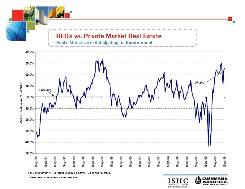 6 REITs vs. Private Market Real Estate Public Markets are Anticipating an Improvement Maximize