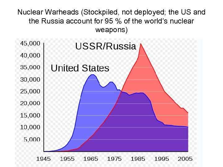 Nuclear Warheads (Stockpiled, not deployed; the US and the Russia account for 95 %